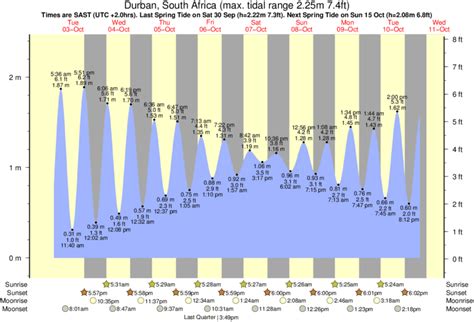 best fishing times tomorrow|Today's Fishing and Tide Times for Durban , South Africa.